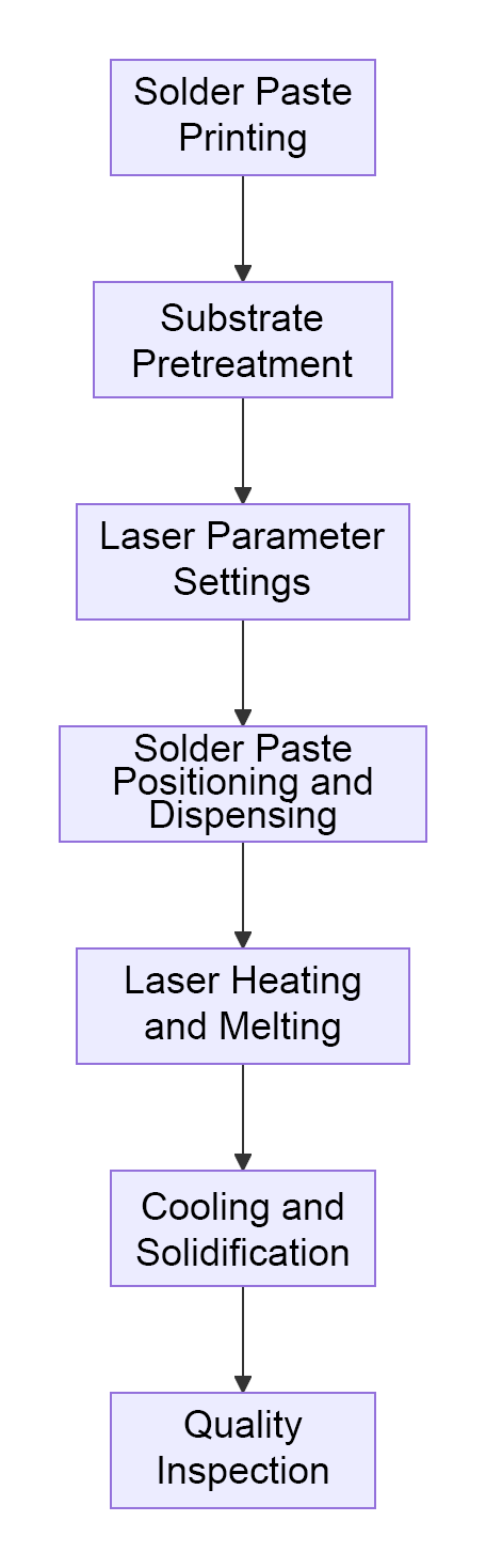 Laser Soldering Rework Process Laser soldering with paste - DYNALAS